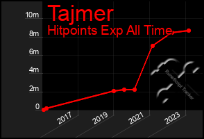 Total Graph of Tajmer