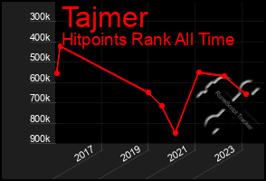 Total Graph of Tajmer