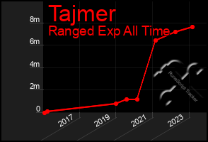 Total Graph of Tajmer