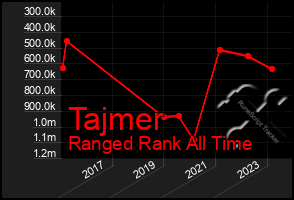 Total Graph of Tajmer