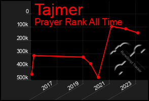 Total Graph of Tajmer