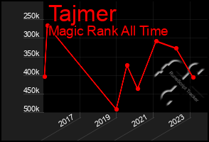 Total Graph of Tajmer