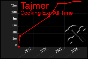 Total Graph of Tajmer