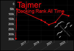 Total Graph of Tajmer