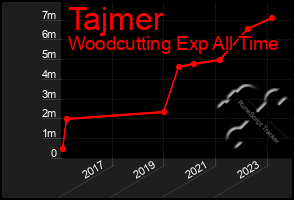 Total Graph of Tajmer