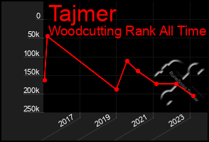 Total Graph of Tajmer