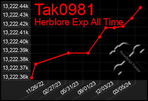 Total Graph of Tak0981