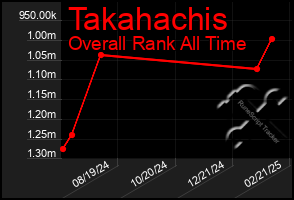 Total Graph of Takahachis