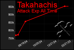 Total Graph of Takahachis