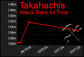 Total Graph of Takahachis