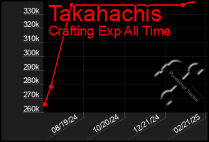 Total Graph of Takahachis