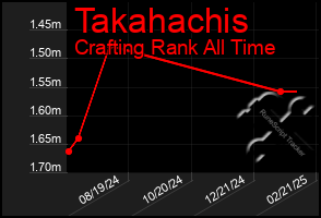 Total Graph of Takahachis