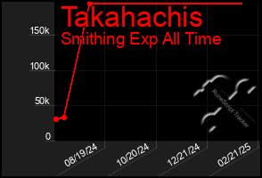 Total Graph of Takahachis