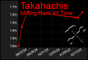 Total Graph of Takahachis