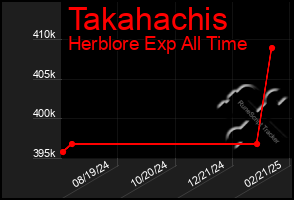 Total Graph of Takahachis