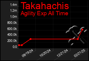 Total Graph of Takahachis