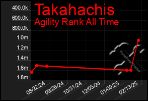 Total Graph of Takahachis