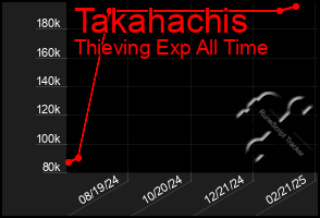 Total Graph of Takahachis