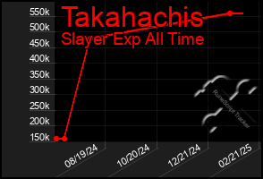 Total Graph of Takahachis