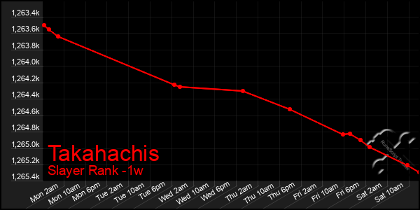 Last 7 Days Graph of Takahachis