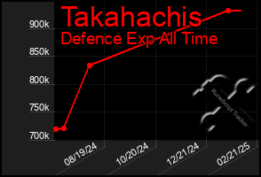 Total Graph of Takahachis