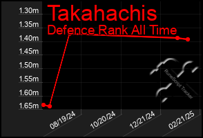 Total Graph of Takahachis