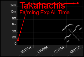 Total Graph of Takahachis