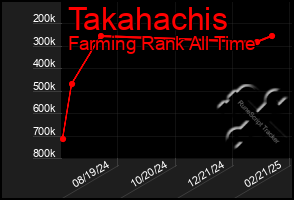 Total Graph of Takahachis