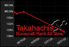 Total Graph of Takahachis