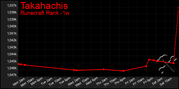 Last 7 Days Graph of Takahachis