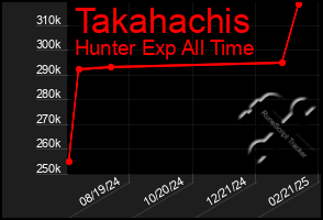 Total Graph of Takahachis