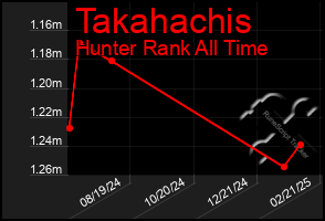 Total Graph of Takahachis