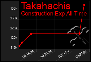 Total Graph of Takahachis