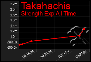 Total Graph of Takahachis