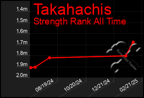 Total Graph of Takahachis