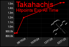 Total Graph of Takahachis