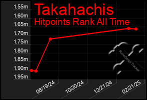 Total Graph of Takahachis