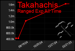 Total Graph of Takahachis