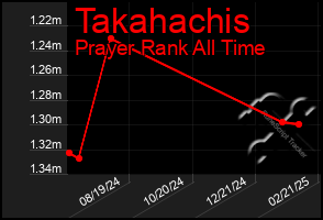 Total Graph of Takahachis