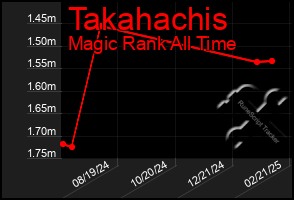 Total Graph of Takahachis