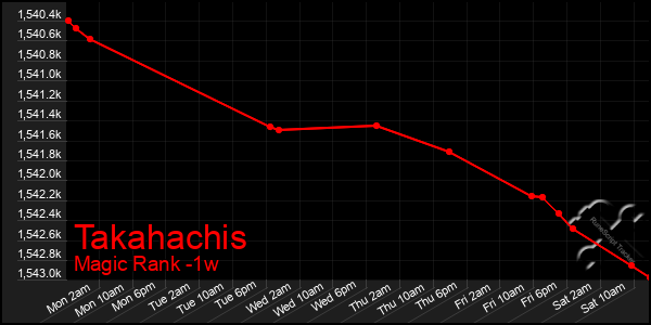 Last 7 Days Graph of Takahachis