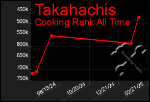 Total Graph of Takahachis