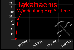 Total Graph of Takahachis