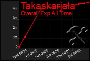 Total Graph of Takaskarjala