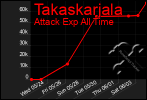 Total Graph of Takaskarjala