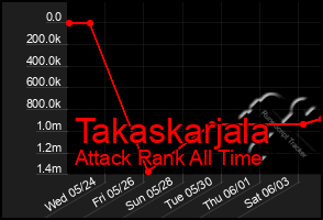 Total Graph of Takaskarjala