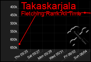 Total Graph of Takaskarjala