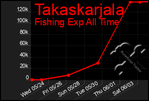 Total Graph of Takaskarjala