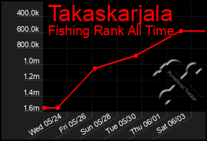 Total Graph of Takaskarjala