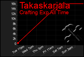 Total Graph of Takaskarjala